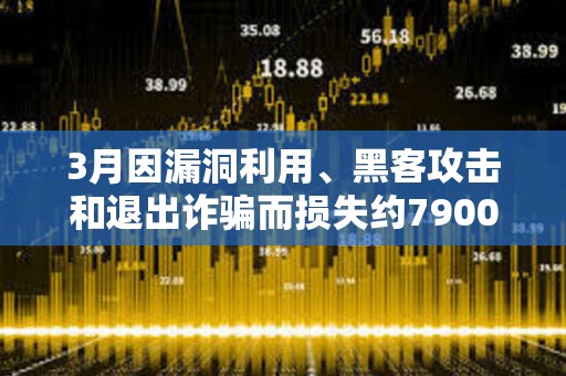 3月因漏洞利用、黑客攻擊和退出詐騙而損失約7900萬美元