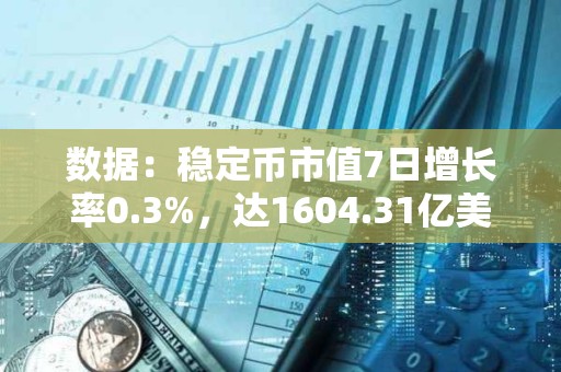 數據：穩(wěn)定幣市值7日增長率0.3%，達1604.31億美元