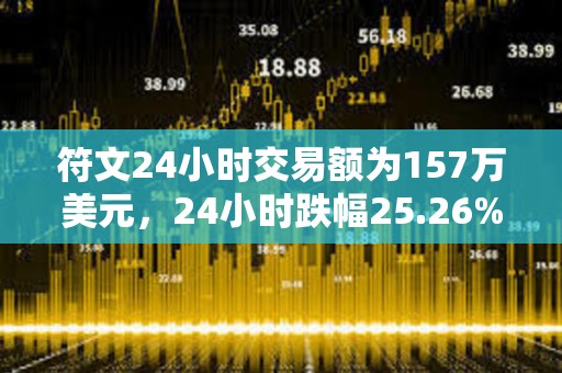 符文24小時交易額為157萬美元，24小時跌幅25.26%
