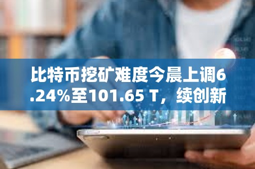 比特幣挖礦難度今晨上調6.24%至101.65 T，續創新高