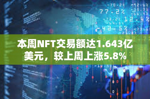 本周NFT交易額達1.643億美元，較上周上漲5.8%