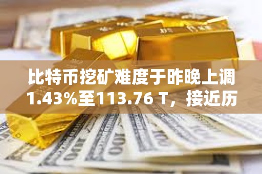 比特幣挖礦難度于昨晚上調1.43%至113.76 T，接近歷史高點