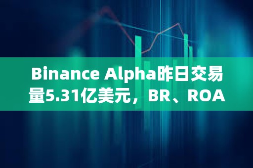 Binance Alpha昨日交易量5.31億美元，BR、ROAM、KOGE分列前三