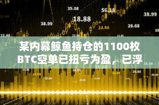 某內幕鯨魚持倉的1100枚BTC空單已扭虧為盈，已浮盈34.5萬美元