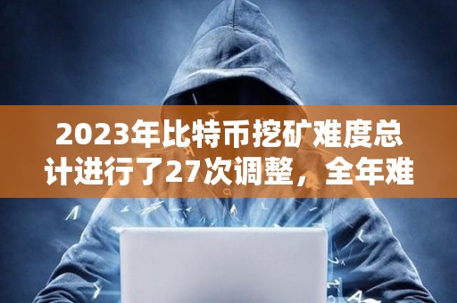 2023年比特幣挖礦難度總計進行了27次調整，全年難度增幅達74%