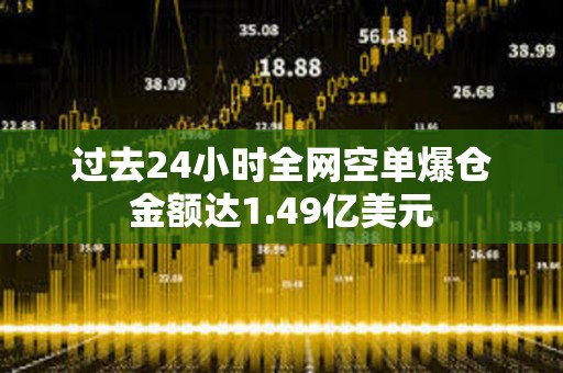 過去24小時全網空單爆倉金額達1.49億美元