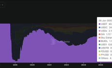 人均凈賺8000萬美元：穩定幣霸主崛起