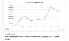 朝鮮黑客2023年確認(rèn)盜竊6億美元加密貨幣