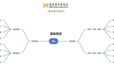 如何合規設立加密基金？（極干貨版）