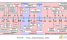 DWF Ventures：通過 Web3 引領 AI 的未來