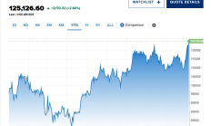 12.5萬美元：“貶值”交易刺激風(fēng)險(xiǎn)資產(chǎn)反彈 比特幣價(jià)格再創(chuàng)歷史新高