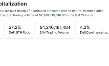 金色Web3.0日報 | 比特幣鏈上NFT銷售總額突破15億美元