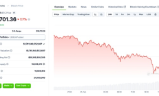 跌破9萬美元的比特幣與走鋼絲的投機者