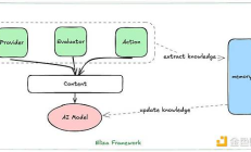 技術解讀 Eliza 工作原理：Provider 和 Action