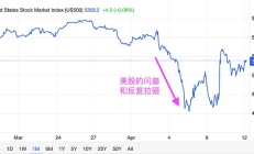 反復(fù)收割恐令市場持續(xù)失血