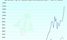 Coingecko：哪個賽道的加密敘事在2024年一季度獨占鰲頭