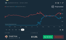 Polymarket 與美國大選相關的預測金額接近40億美元