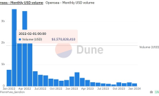 百億市值”泡湯” 高傲的OpenSea會后悔嗎？