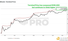 鏈上數(shù)據(jù)更新：我們處于比特幣周期的哪個(gè)階段？