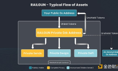 6個問題讀懂Vitalik親自使用及點贊的隱私協議RAILGUN