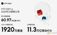 HTX DAO 2025 Q1代幣銷毀量超11.3萬億枚$HTX：以通縮機制建立Web3自治金融生態