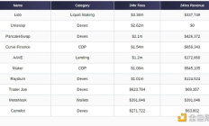 排名前10的DeFi dApp每年平均產生多少費用？