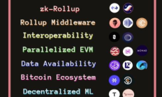 一覽2024年值得關注的10大加密趨勢與代表項目