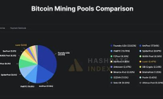 前兩大BTC礦池總算力過半 具備聯手發起51%攻擊條件