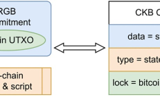 RGB++：為正統比特幣L2添磚加瓦