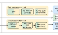 Vitalik：以太坊協議可能的未來—The Splurge