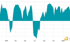 7.5萬美元是BTC價格底部嗎？BTC與股票脫鉤將繼續(xù)