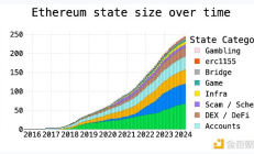 以太坊 Gas 上限擴展：帶寬、計算與存儲分析