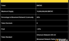 一文看懂Movement Network基金會公布的MOVE代幣經(jīng)濟學(xué)