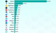 Coingecko：當(dāng)前最流行的區(qū)塊鏈生態(tài)系統(tǒng)是什么？誰是最受歡迎的L2？