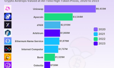 加密行業(yè)前50大空投排行榜：最大空投是誰(shuí)？何時(shí)空投最多