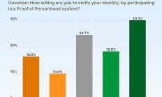 Coingecko：有多少人愿意參與人格證明？