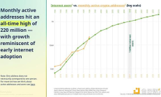 7大關鍵要點34張圖 a16z帶你速覽2024年加密行業現狀