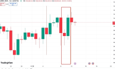 深度剖析當(dāng)前加密市場(chǎng)震蕩的底層原因：BTC破新高后的價(jià)值增長(zhǎng)焦慮