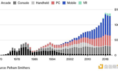 Fabric Ventures：Web3和沒有Game Over的永恒游戲