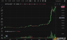 金色觀察 | 幣價(jià)破百在即、TVL再超Base Metis Andromeda盡顯黑馬成色