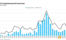 Galaxy：2024 Q4加密風投回顧 哪些賽道吸引新資本流入？