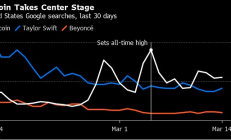 比特幣熱度超越“霉霉”與碧昂絲之和