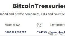 大機構持有的比特幣 已經這么多了