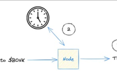 Solana：委托權益證明（DPoS）和歷史證明（PoH）
