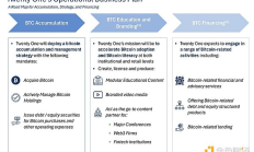 泰達(dá)、軟銀下場(chǎng) 比特幣投資公司Twenty One Capital不僅為挑戰(zhàn)微策略