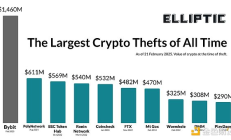 史上最大盜竊案： Bybit 黑客資金流向追蹤