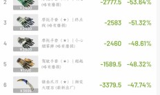 親歷 10.11 幣圈黑天鵝和 CS2 飾品市場崩盤——我發現了“中間商”的死亡陷阱