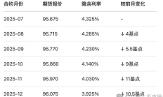 降息周期臨近：山寨幣還能搶救嗎