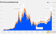 Glassnode：質(zhì)押動態(tài)及衍生品市場變化對以太坊生態(tài)有何影響