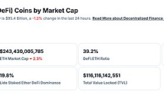金色Web3.0日報 | 趙長鵬以1600億元的財富繼續位居加密領域首富